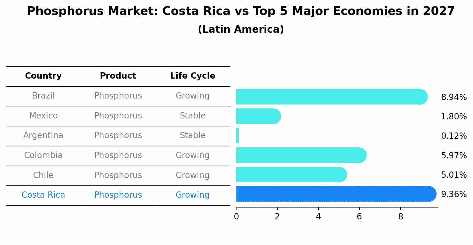 Phosphorus Market: Costa Rica vs Top 5 Major Economies in 2027 (Latin America)
